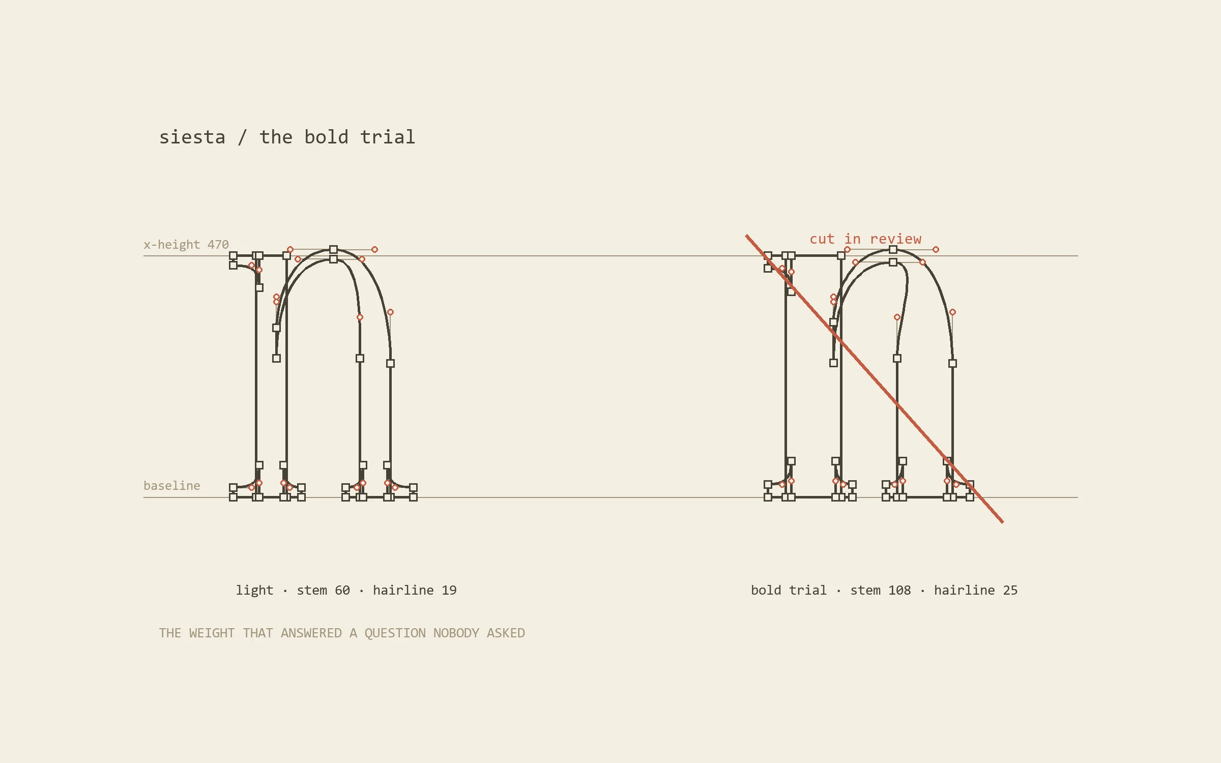 A construction sheet comparing two drawings of the letter n: the Light with stem 60 and hairline 19, and the Bold trial with stem 108 and hairline 25, struck through in red with the note cut in review.