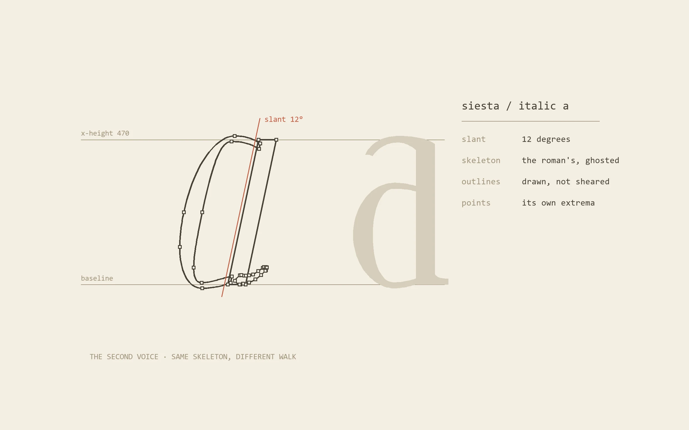 A construction sheet of the Siesta Italic letter a: the drawn outline with its on curve points, a red 12 degree slant guide, and the upright roman a ghosted beside it for comparison.