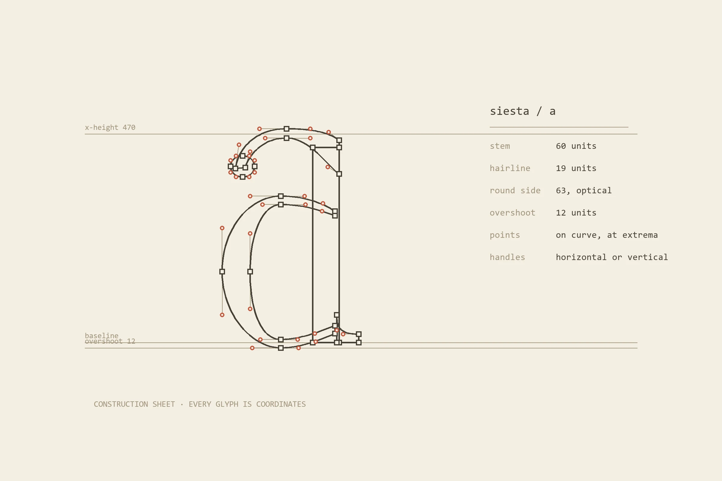 A construction sheet for the Siesta letter a: the real outline drawn on warm paper with its Bezier handles, on curve points marked as squares, off curve points as red circles, and the x-height, baseline and overshoot guides labelled with their unit values.
